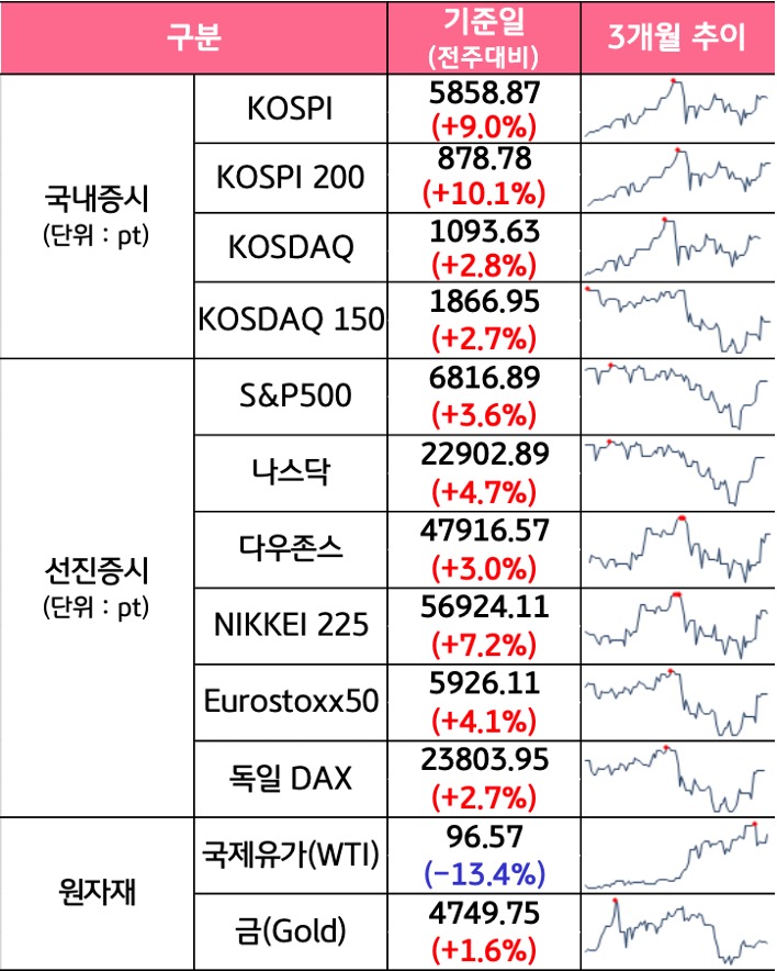 '국내증시', '선진증시', 신흥증시, 원자재, 외환, 채권의 전주대비 증감과 3개월 추이를 보여준다.