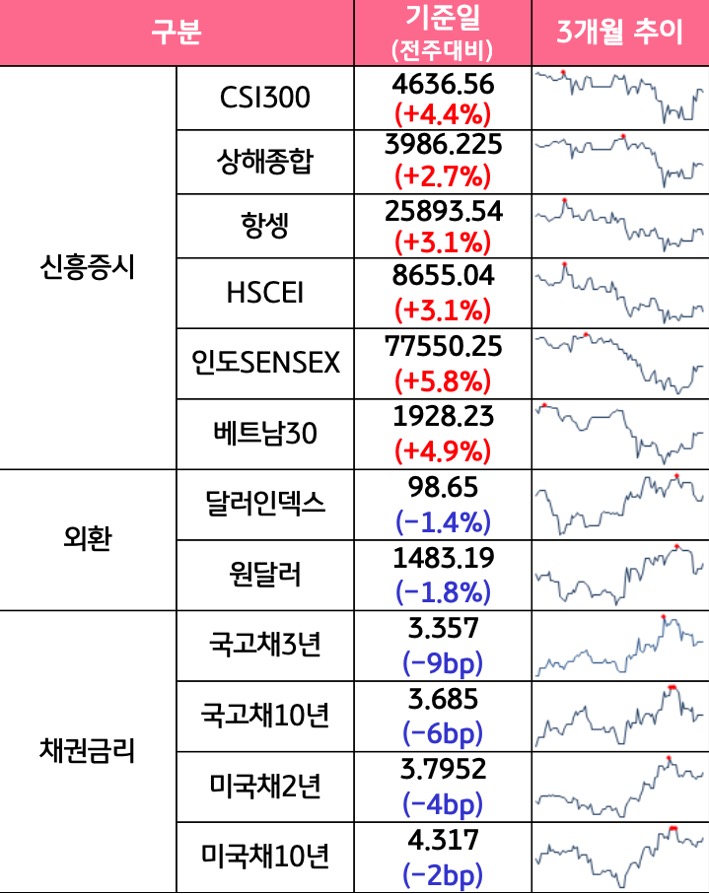 '국내증시', '선진증시', 신흥증시, 원자재, 외환, 채권의 전주대비 증감과 3개월 추이를 보여준다.