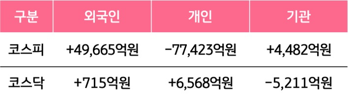 4월 6일부터 4월 10일 사이 '코스피'와 '코스닥'에서 외국인, 개인, 기관이 거래한 금액을 보여주는 그래프이다.