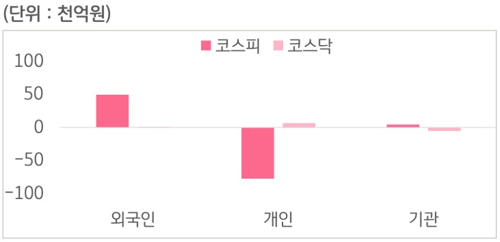 4월 6일부터 4월 10일 사이 '코스피'와 '코스닥'에서 외국인, 개인, 기관이 거래한 금액을 보여주는 그래프이다.