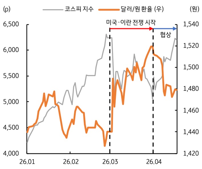 2026년 1월부터 2026년 4월까지 '코스피 지수' 및 '달러/원 환율' 추이를 그래프로 정리했다.