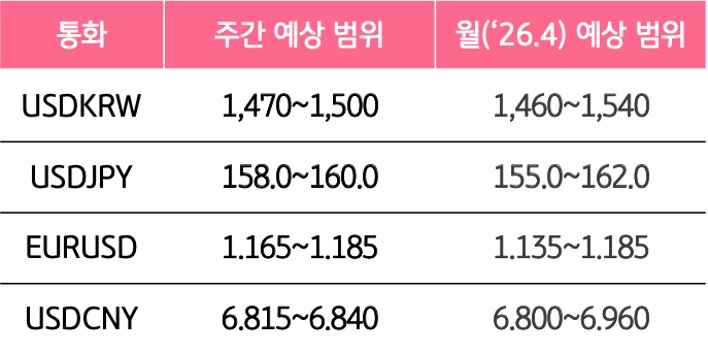 4월 3주와 4월의 '주요 환율'의 예상 범위를 알 수 있는 표이다.