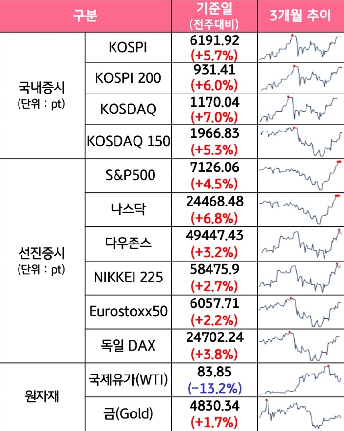 '국내증시', '선진증시', 신흥증시, 원자재, 외환, 채권의 전주대비 증감과 3개월 추이를 보여준다.