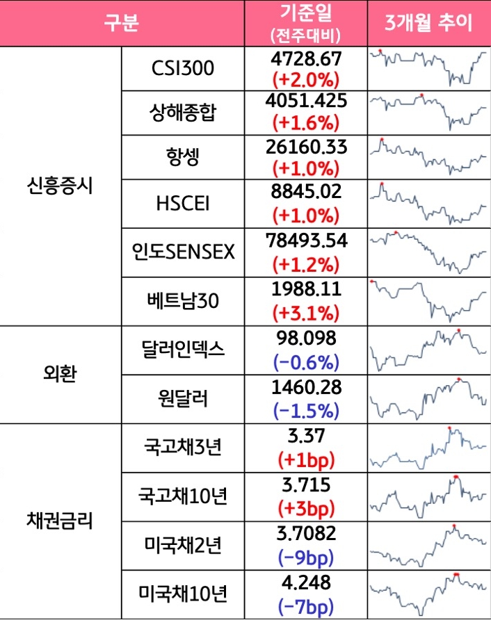 '국내증시', '선진증시', 신흥증시, 원자재, 외환, 채권의 전주대비 증감과 3개월 추이를 보여준다.