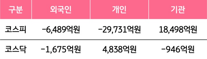 4월 13일부터 4월 17일 사이 '코스피'와 '코스닥'에서 외국인, 개인, 기관이 거래한 금액을 보여주는 그래프이다.