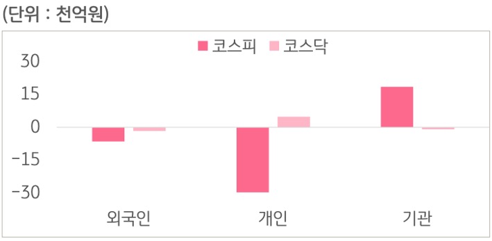 4월 13일부터 4월 17일 사이 '코스피'와 '코스닥'에서 외국인, 개인, 기관이 거래한 금액을 보여주는 그래프이다.