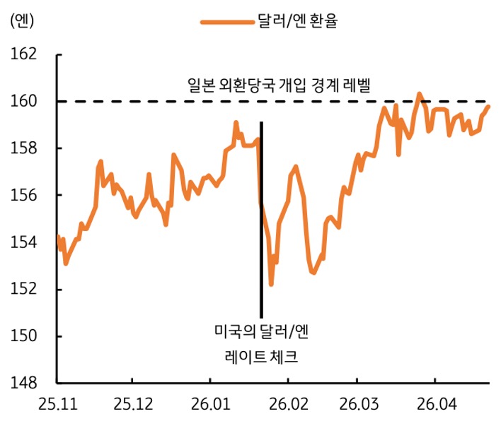 2025년 11월부터 2026년 4월까지 '달러/엔 환율' 추이를 그래프로 정리했다.