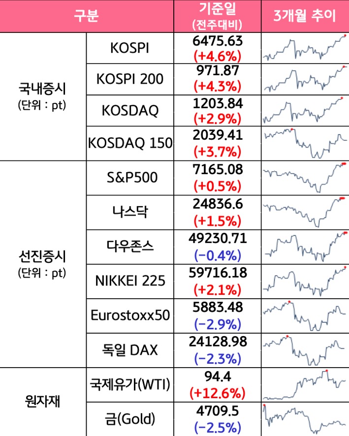 '국내증시', '선진증시', 신흥증시, 원자재, 외환, 채권의 전주대비 증감과 3개월 추이를 보여준다.
