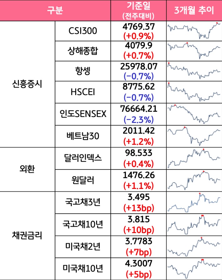 '국내증시', '선진증시', 신흥증시, 원자재, 외환, 채권의 전주대비 증감과 3개월 추이를 보여준다.