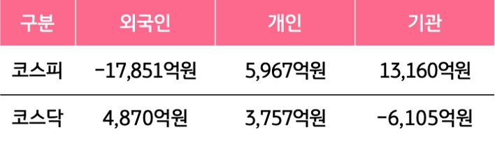 4월 20일부터 4월 24일 사이 '코스피'와 '코스닥'에서 외국인, 개인, 기관이 거래한 금액을 보여주는 그래프이다.