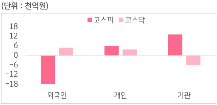 4월 20일부터 4월 24일 사이 '코스피'와 '코스닥'에서 외국인, 개인, 기관이 거래한 금액을 보여주는 그래프이다.