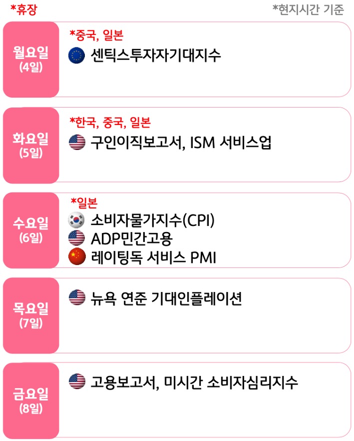 5월 1주, 주요국의 '경제지표' 발표 일정을 확인 할 수 있다.