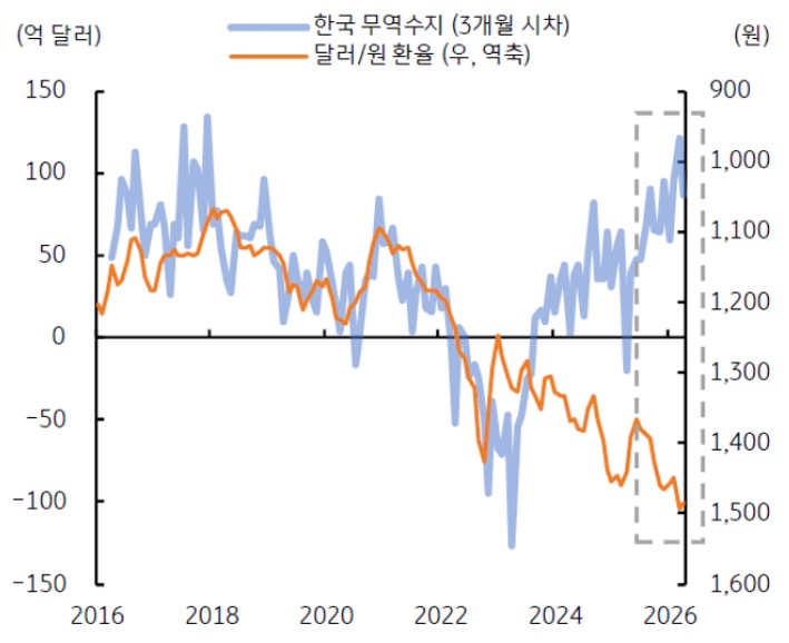 2016년부터 2026년까지 '한국 무역수지' 및 '달러/원 환율' 추이를 그래프로 정리했다.