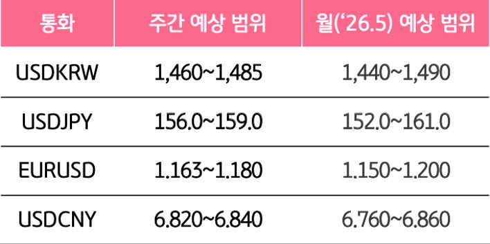 5월 1주와 5월의 '주요 환율'의 예상 범위를 알 수 있는 표이다.