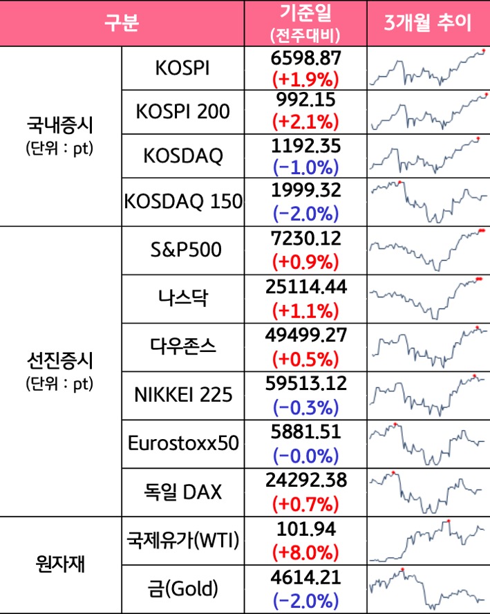 '국내증시', '선진증시', 신흥증시, 원자재, 외환, 채권의 전주대비 증감과 3개월 추이를 보여준다.
