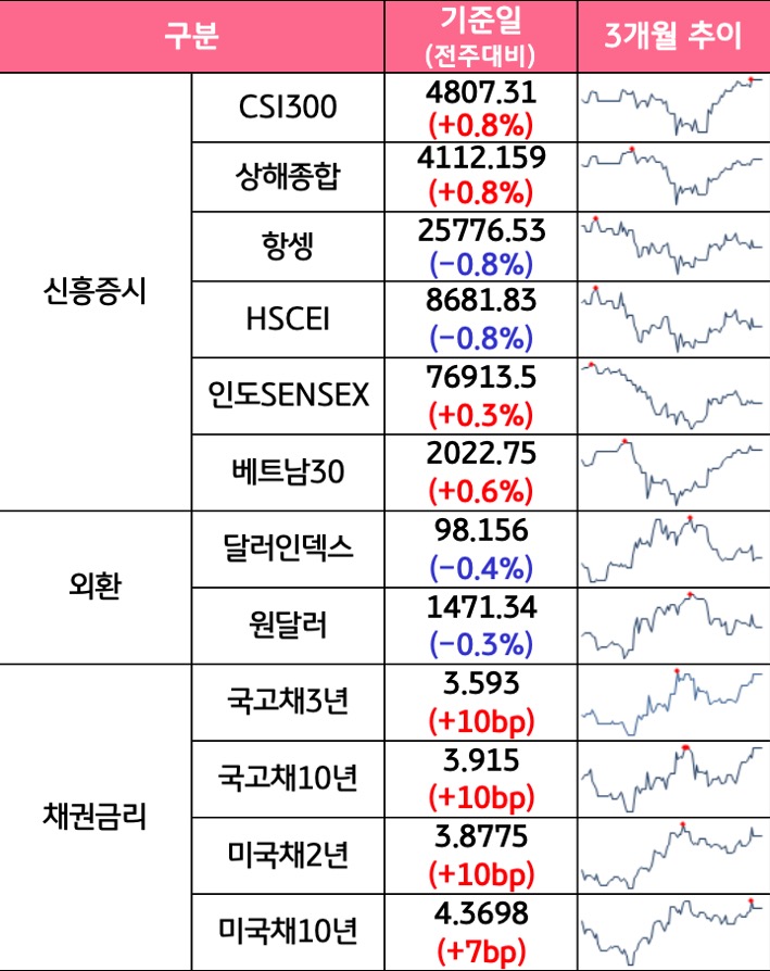 '국내증시', '선진증시', 신흥증시, 원자재, 외환, 채권의 전주대비 증감과 3개월 추이를 보여준다.