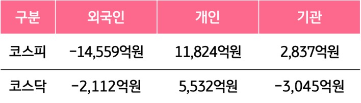 4월 27일부터 4월 30일 사이 '코스피'와 '코스닥'에서 외국인, 개인, 기관이 거래한 금액을 보여주는 그래프이다.