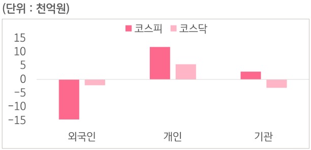 4월 27일부터 4월 30일 사이 '코스피'와 '코스닥'에서 외국인, 개인, 기관이 거래한 금액을 보여주는 그래프이다.