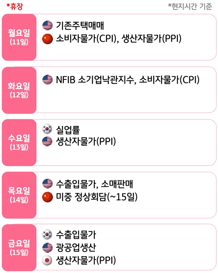 5월 2주, 주요국의 '경제지표' 발표 일정을 확인 할 수 있다.