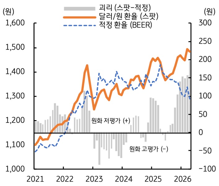 2021년부터 2026년까지 '달러/원 환율', 적정환율, 괴리 추이를 그래프로 정리했다.