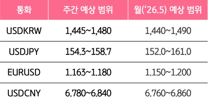 5월 2주와 5월의 '주요 환율'의 예상 범위를 알 수 있는 표이다.