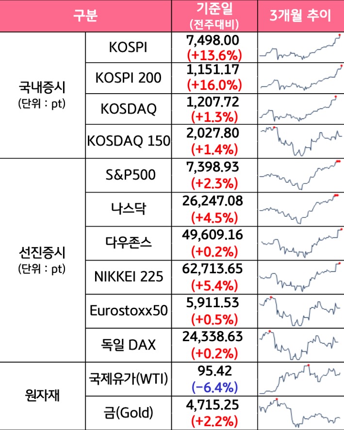'국내증시', '선진증시', 신흥증시, 원자재, 외환, 채권의 전주대비 증감과 3개월 추이를 보여준다.