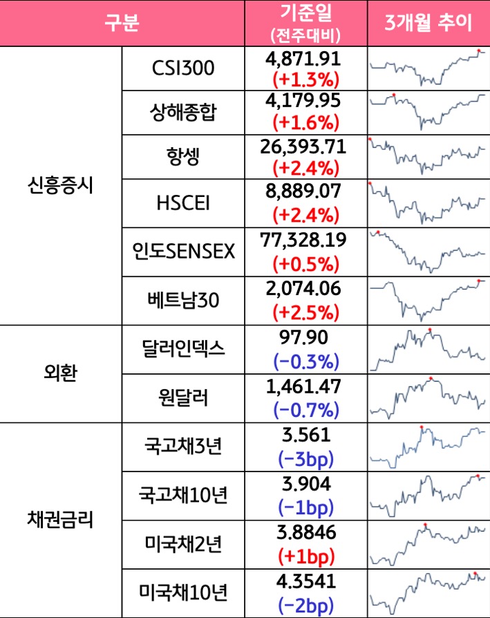 '국내증시', '선진증시', 신흥증시, 원자재, 외환, 채권의 전주대비 증감과 3개월 추이를 보여준다.