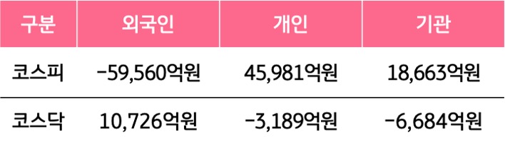 5월 4일부터 5월 8일 사이 '코스피'와 '코스닥'에서 외국인, 개인, 기관이 거래한 금액을 보여주는 그래프이다.