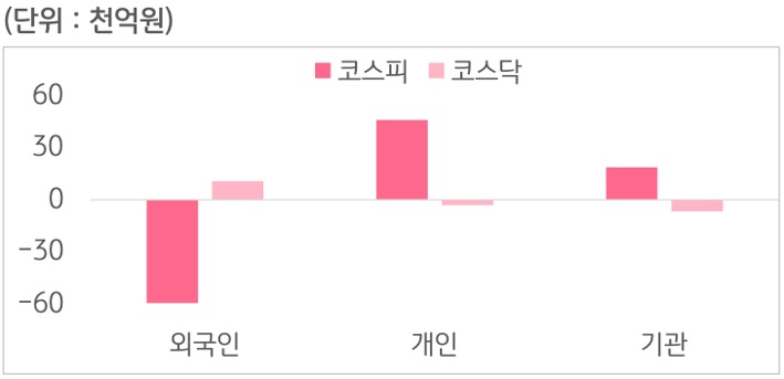 5월 4일부터 5월 8일 사이 '코스피'와 '코스닥'에서 외국인, 개인, 기관이 거래한 금액을 보여주는 그래프이다.