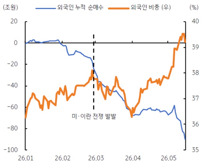2026년 1월부터 2026년 5월까지 'KOSPI' 외국인 누적 순매수 및 외국인 비중 추이를 그래프로 정리했다.