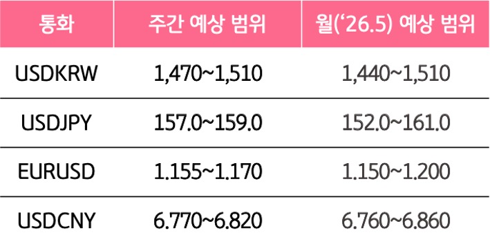 5월 3주와 5월의 '주요 환율'의 예상 범위를 알 수 있는 표이다.