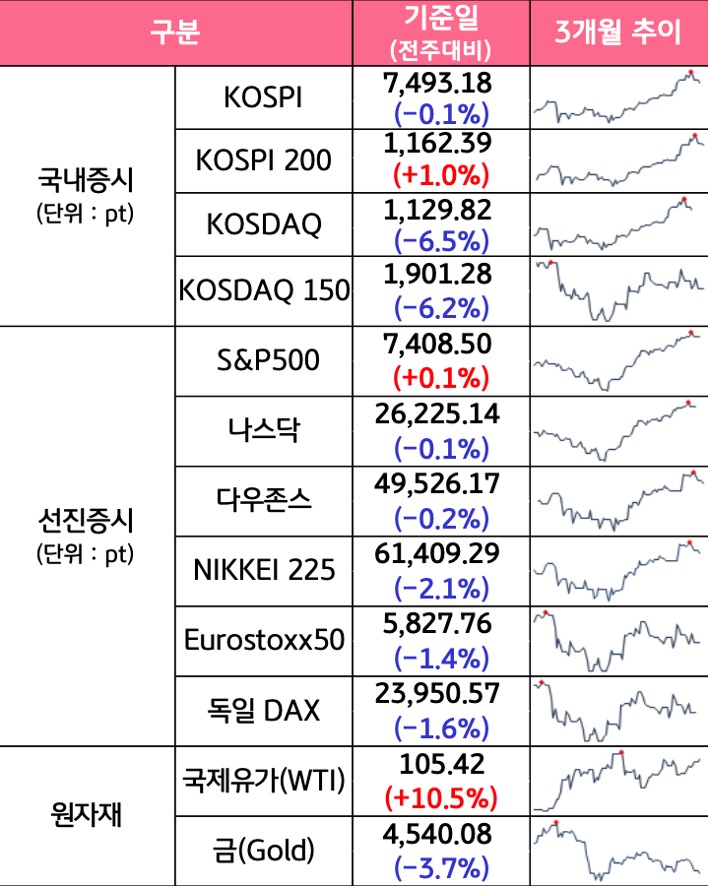 '국내증시', '선진증시', 신흥증시, 원자재, 외환, 채권의 전주대비 증감과 3개월 추이를 보여준다.