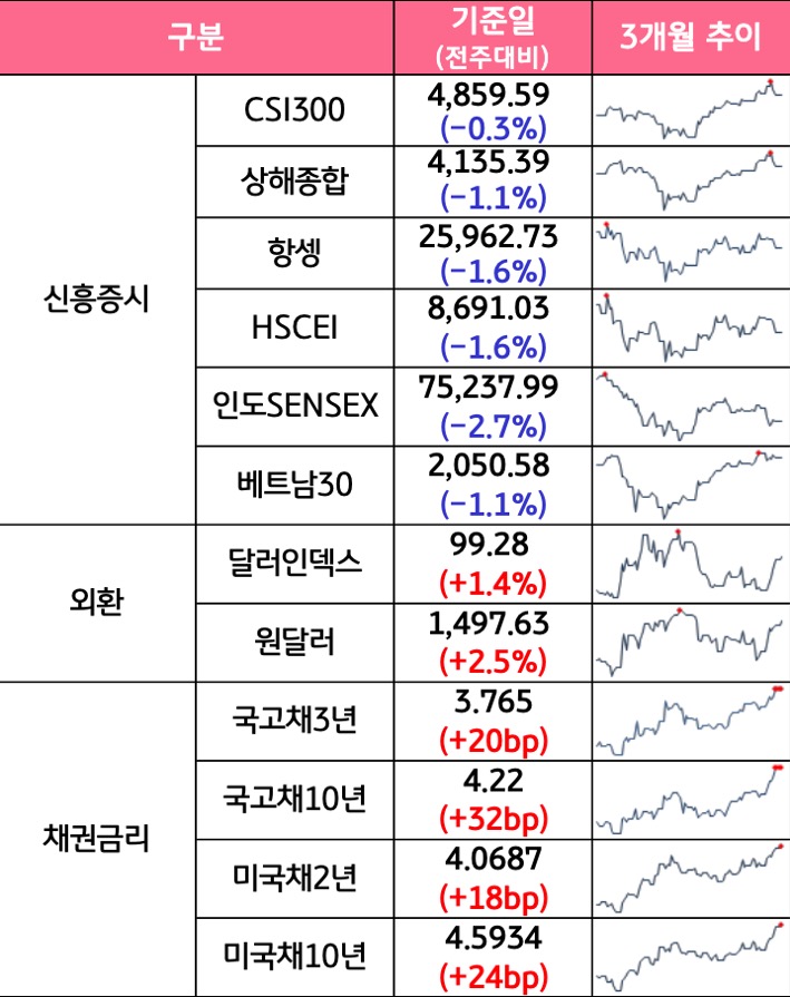 '국내증시', '선진증시', 신흥증시, 원자재, 외환, 채권의 전주대비 증감과 3개월 추이를 보여준다.