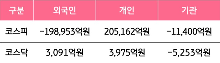 5월 11일부터 5월 15일 사이 '코스피'와 '코스닥'에서 외국인, 개인, 기관이 거래한 금액을 보여주는 그래프이다.