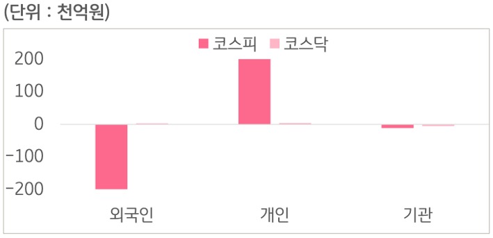 5월 11일부터 5월 15일 사이 '코스피'와 '코스닥'에서 외국인, 개인, 기관이 거래한 금액을 보여주는 그래프이다.