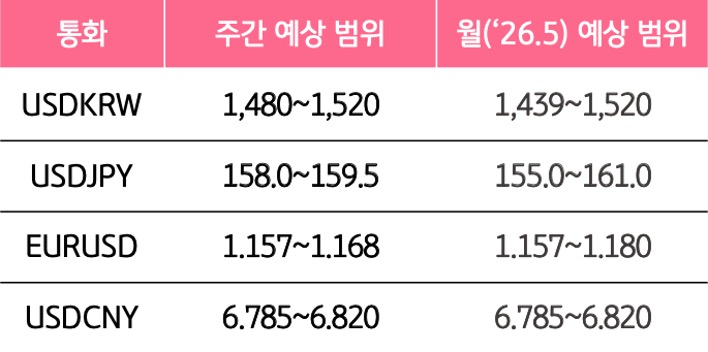 5월 4주와 5월의 '주요 환율'의 예상 범위를 알 수 있는 표이다.