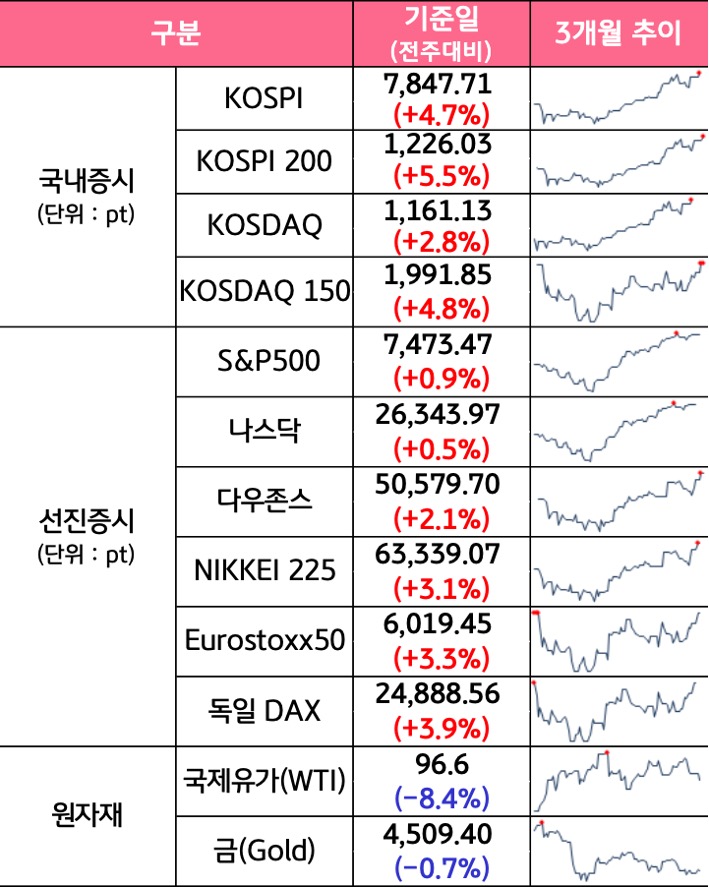 '국내증시', '선진증시', 신흥증시, 원자재, 외환, 채권의 전주대비 증감과 3개월 추이를 보여준다.