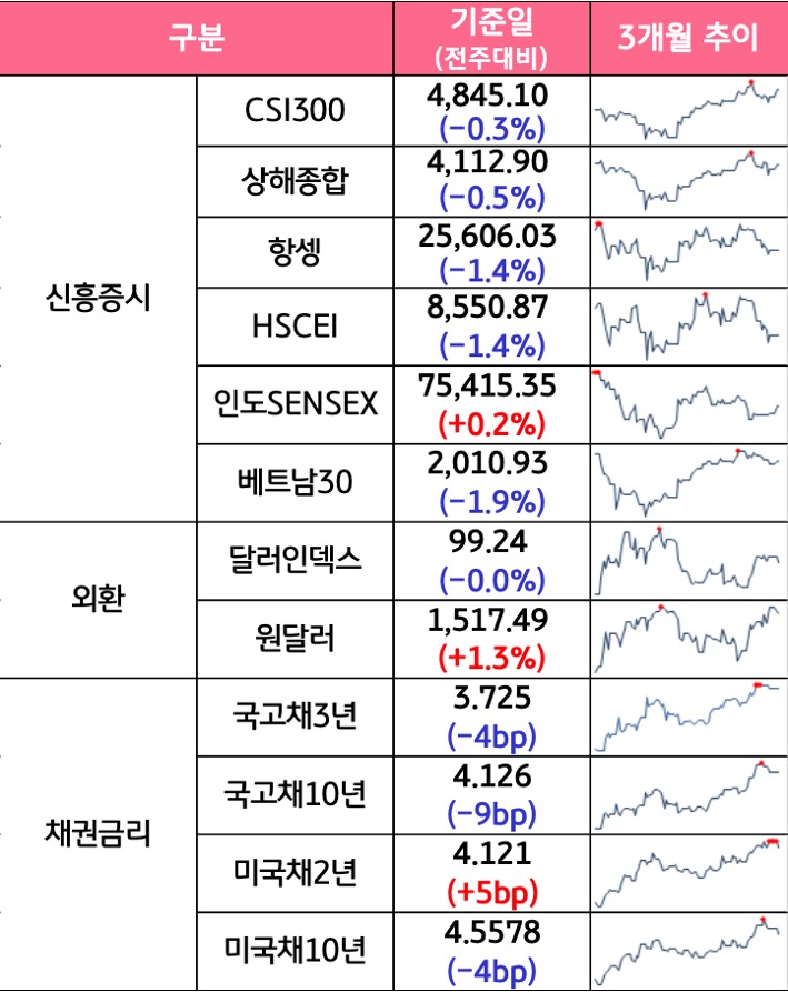 '국내증시', '선진증시', 신흥증시, 원자재, 외환, 채권의 전주대비 증감과 3개월 추이를 보여준다.