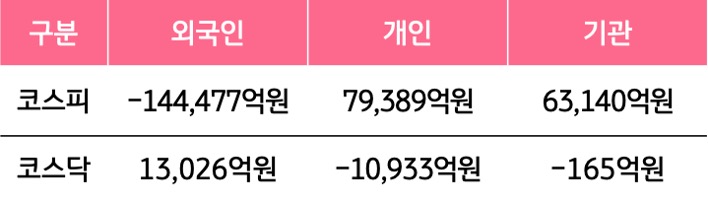 5월 18일부터 5월 22일 사이 '코스피'와 '코스닥'에서 외국인, 개인, 기관이 거래한 금액을 보여주는 그래프이다.