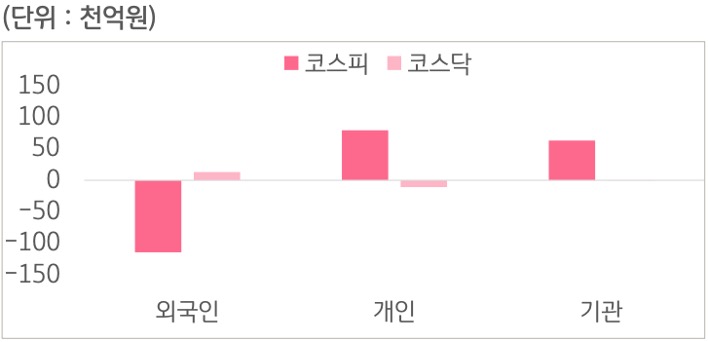5월 18일부터 5월 22일 사이 '코스피'와 '코스닥'에서 외국인, 개인, 기관이 거래한 금액을 보여주는 그래프이다.