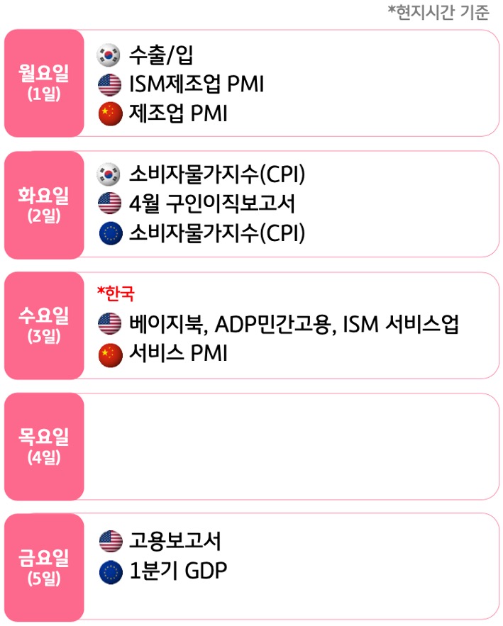 6월 1주, 주요국의 '경제지표' 발표 일정을 확인 할 수 있다.