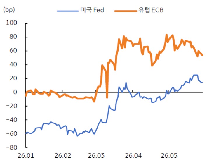 2026년 1월부터 2026년 5월까지 '미국 Fed' 및 유럽 ECB 연내 인상 기대 추이를 그래프로 정리했다.