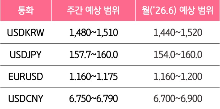6월 1주와 6월의 '주요 환율'의 예상 범위를 알 수 있는 표이다.