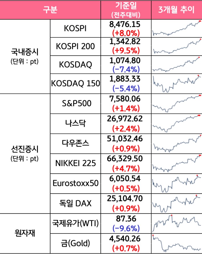 '국내증시', '선진증시', 신흥증시, 원자재, 외환, 채권의 전주대비 증감과 3개월 추이를 보여준다.