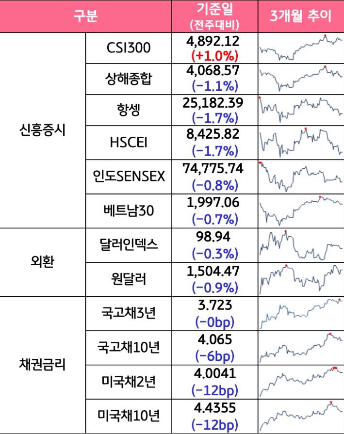 '국내증시', '선진증시', 신흥증시, 원자재, 외환, 채권의 전주대비 증감과 3개월 추이를 보여준다.