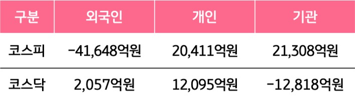 5월 25일부터 5월 29일 사이 '코스피'와 '코스닥'에서 외국인, 개인, 기관이 거래한 금액을 보여주는 그래프이다.