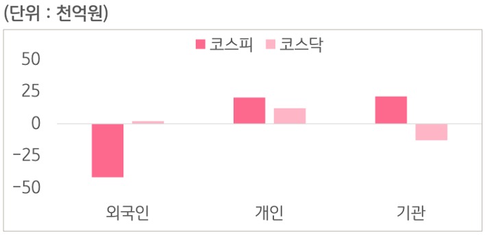 5월 25일부터 5월 29일 사이 '코스피'와 '코스닥'에서 외국인, 개인, 기관이 거래한 금액을 보여주는 그래프이다.