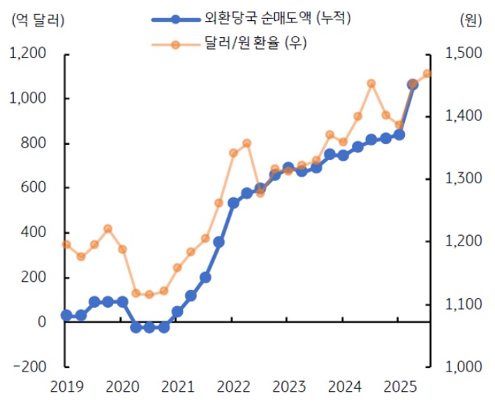2019년부터 2025년까지 '외환당국 순매도액' 및 '달러/원 환율' 추이를 그래프로 정리했다.