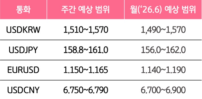 6월 2주와 6월의 '주요 환율'의 예상 범위를 알 수 있는 표이다.