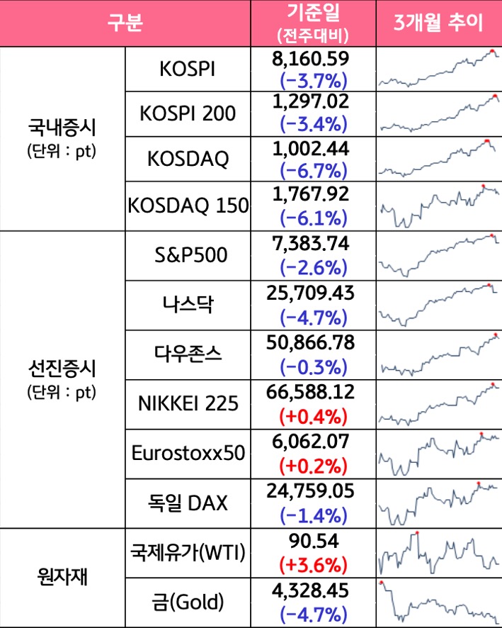 '국내증시', '선진증시', 신흥증시, 원자재, 외환, 채권의 전주대비 증감과 3개월 추이를 보여준다.